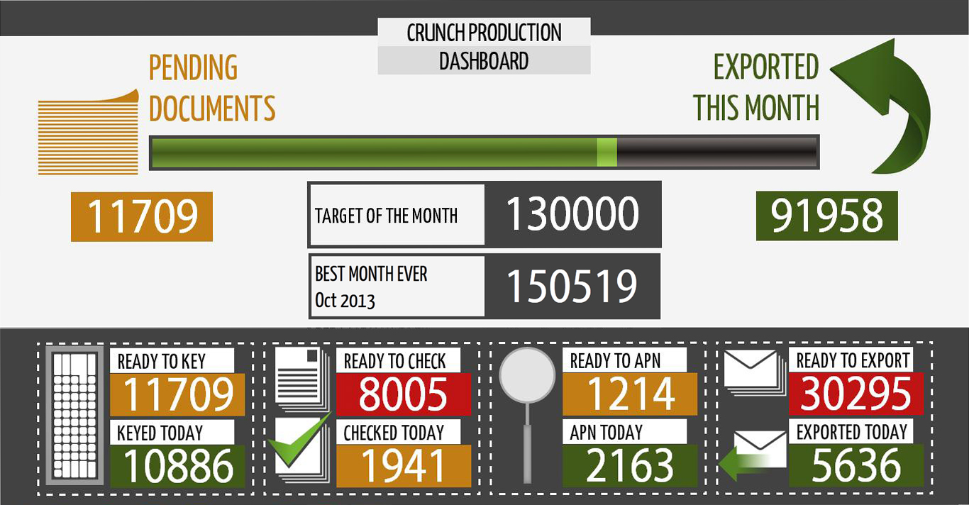 Crunch Data Entry Process Dashboard screenshot